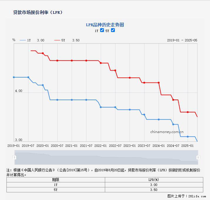 重磅!降息!桂林房贷利率3.0% - 池州生活资讯 - 池州28生活网 chizhou.28life.com